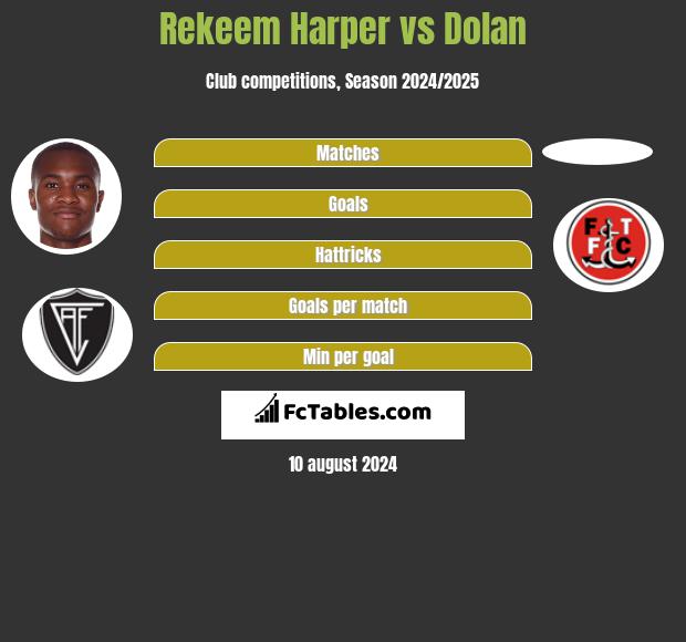 Rekeem Harper vs Dolan h2h player stats