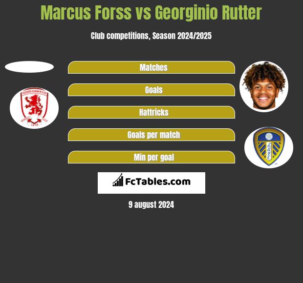 Marcus Forss vs Georginio Rutter h2h player stats