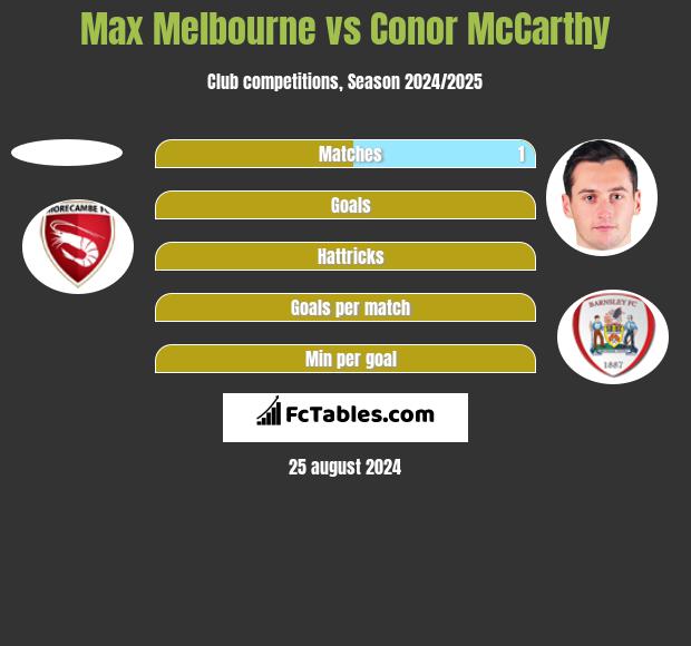 Max Melbourne vs Conor McCarthy h2h player stats