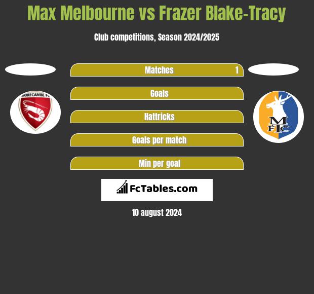 Max Melbourne vs Frazer Blake-Tracy h2h player stats