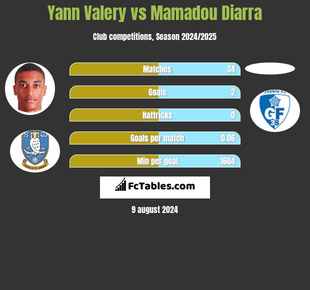 Yann Valery vs Mamadou Diarra h2h player stats