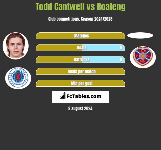 Todd Cantwell vs Boateng h2h player stats