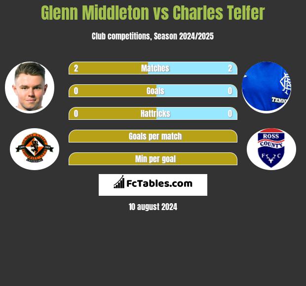 Glenn Middleton vs Charles Telfer h2h player stats