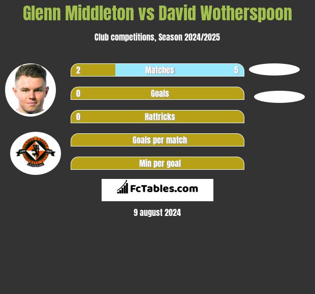 Glenn Middleton vs David Wotherspoon h2h player stats