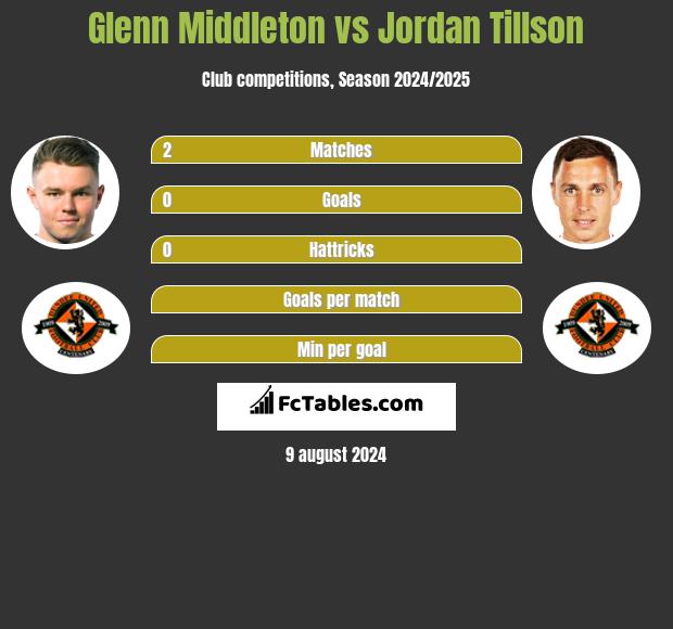 Glenn Middleton vs Jordan Tillson h2h player stats