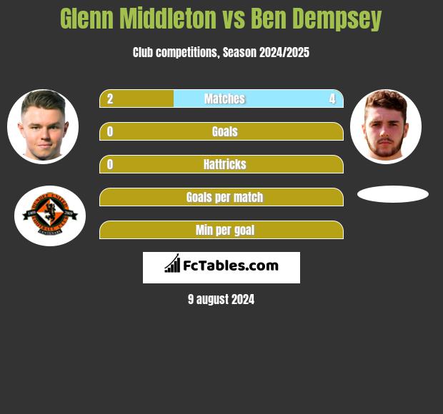 Glenn Middleton vs Ben Dempsey h2h player stats