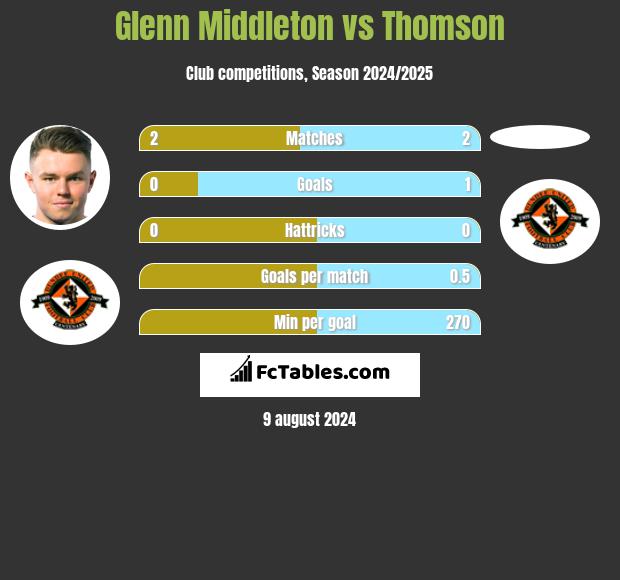 Glenn Middleton vs Thomson h2h player stats