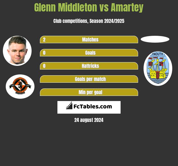 Glenn Middleton vs Amartey h2h player stats