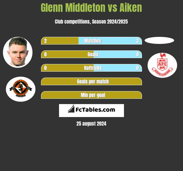 Glenn Middleton vs Aiken h2h player stats