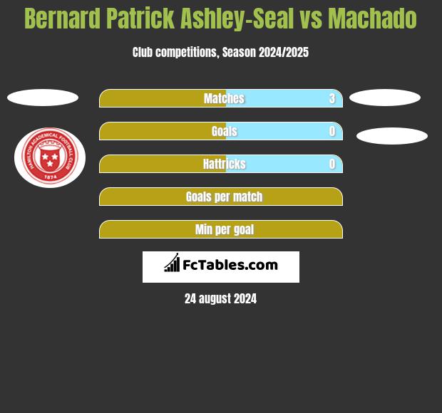 Bernard Patrick Ashley-Seal vs Machado h2h player stats