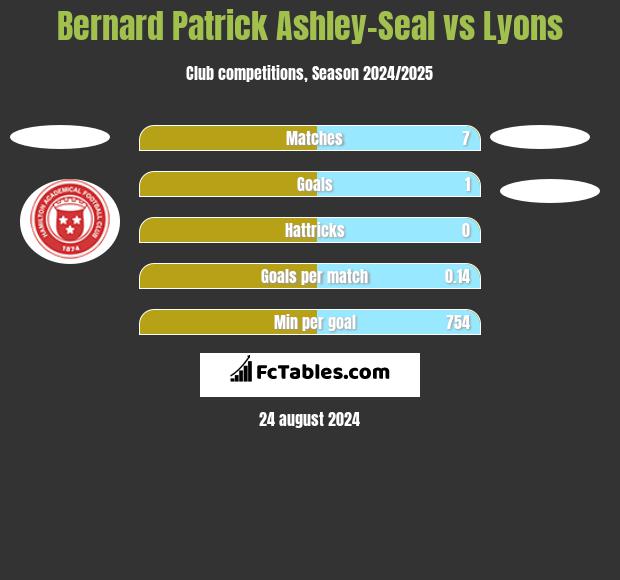 Bernard Patrick Ashley-Seal vs Lyons h2h player stats