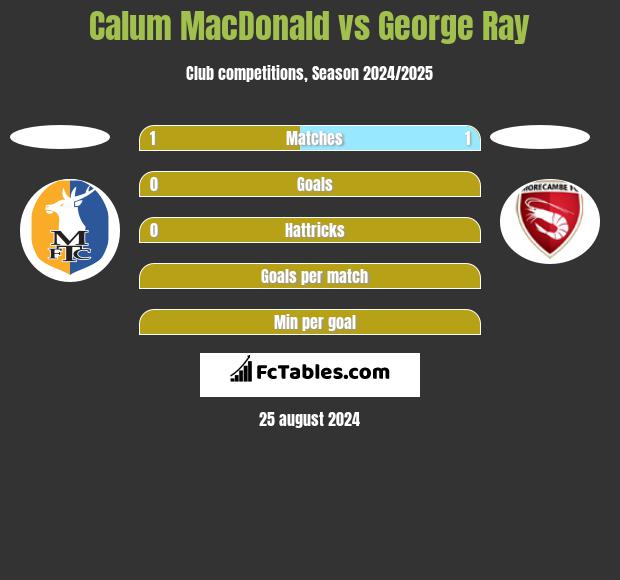 Calum MacDonald vs George Ray h2h player stats