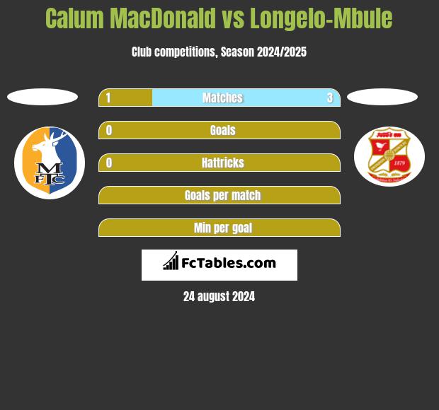 Calum MacDonald vs Longelo-Mbule h2h player stats