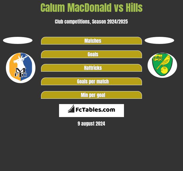 Calum MacDonald vs Hills h2h player stats