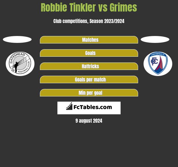 Robbie Tinkler vs Grimes h2h player stats