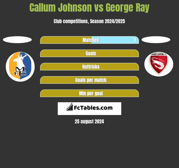 Callum Johnson vs George Ray h2h player stats