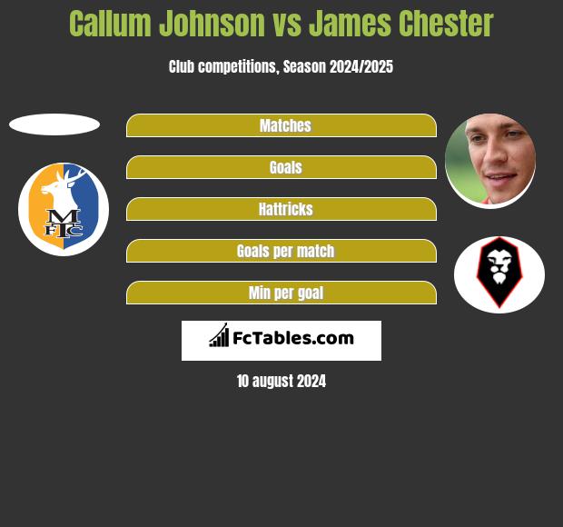 Callum Johnson vs James Chester h2h player stats