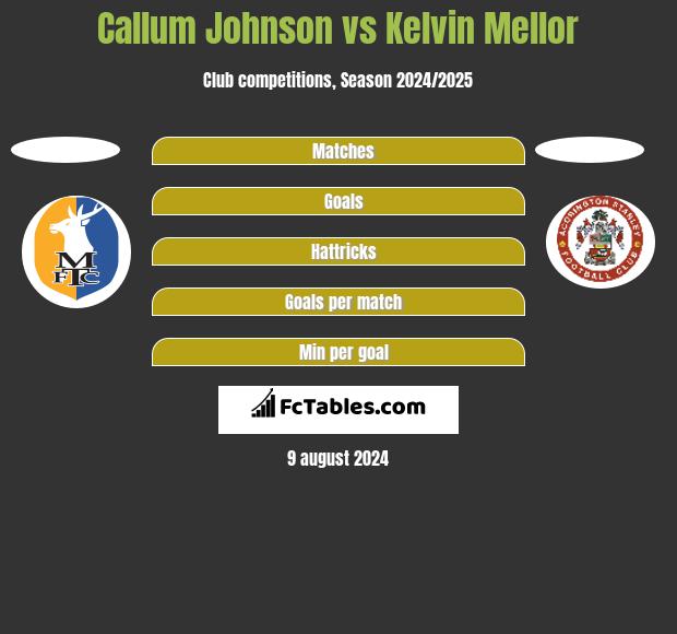 Callum Johnson vs Kelvin Mellor h2h player stats