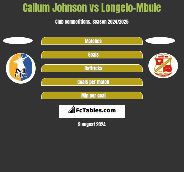 Callum Johnson vs Longelo-Mbule h2h player stats