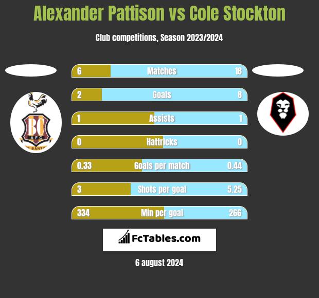 Alexander Pattison vs Cole Stockton h2h player stats