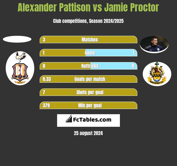 Alexander Pattison vs Jamie Proctor h2h player stats