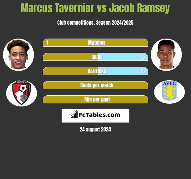 Marcus Tavernier vs Jacob Ramsey h2h player stats