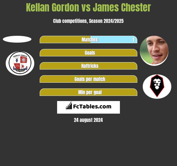 Kellan Gordon vs James Chester h2h player stats