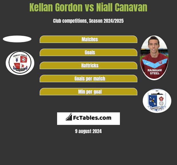 Kellan Gordon vs Niall Canavan h2h player stats