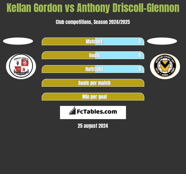 Kellan Gordon vs Anthony Driscoll-Glennon h2h player stats