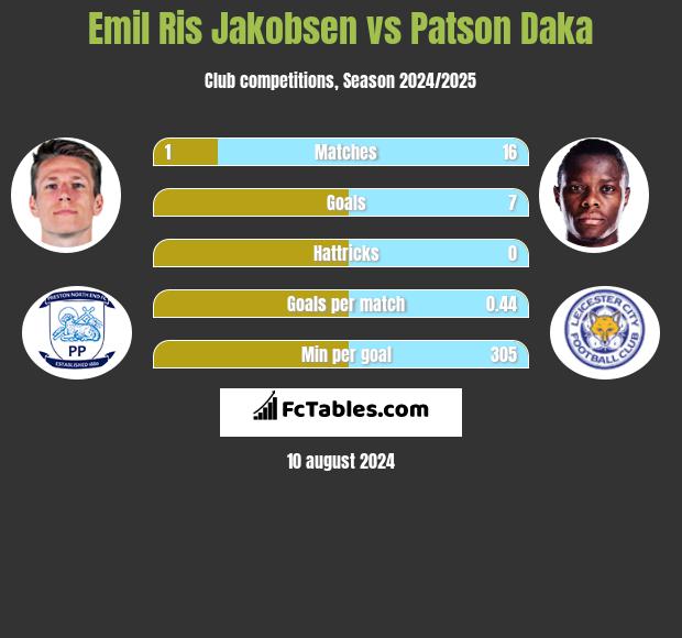 Emil Ris Jakobsen vs Patson Daka h2h player stats