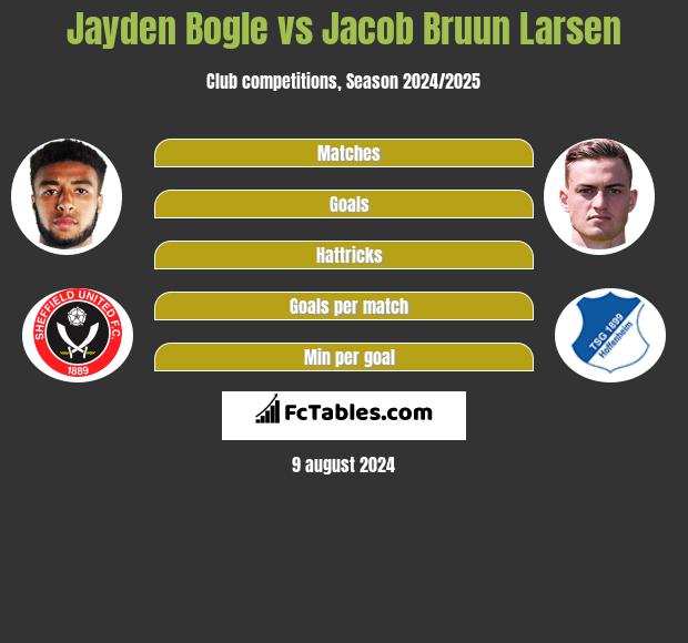 Jayden Bogle vs Jacob Bruun Larsen h2h player stats