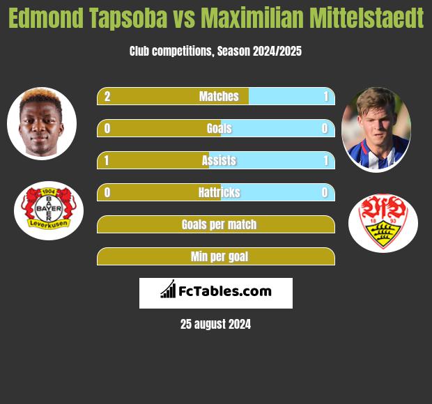 Edmond Tapsoba vs Maximilian Mittelstaedt h2h player stats