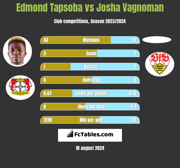 Edmond Tapsoba vs Josha Vagnoman h2h player stats