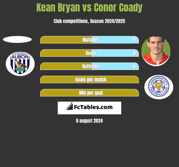 Kean Bryan vs Conor Coady h2h player stats