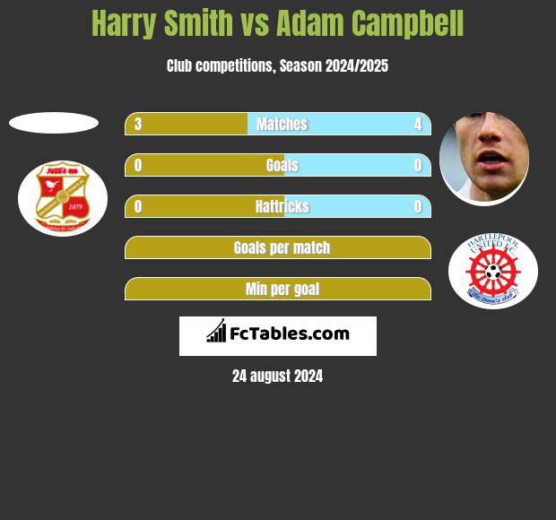 Harry Smith vs Adam Campbell h2h player stats