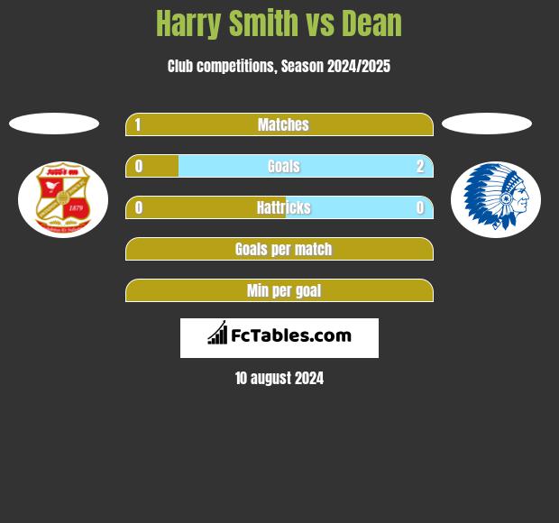 Harry Smith vs Dean h2h player stats