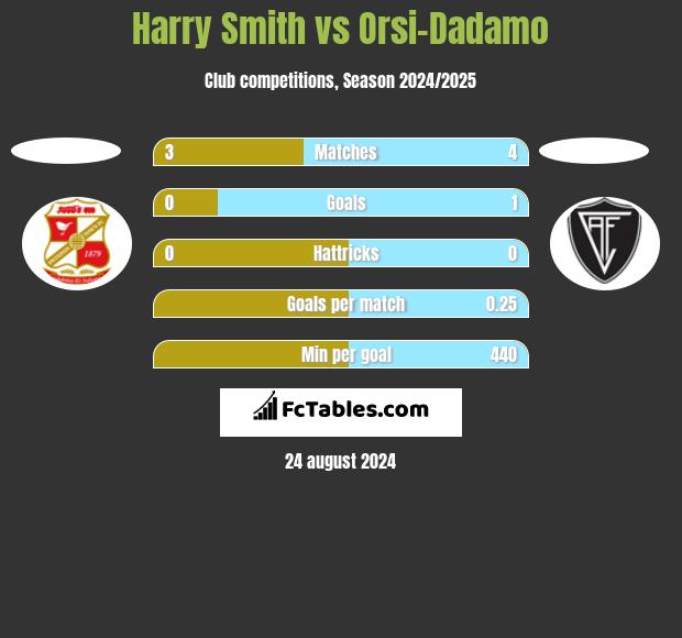 Harry Smith vs Orsi-Dadamo h2h player stats