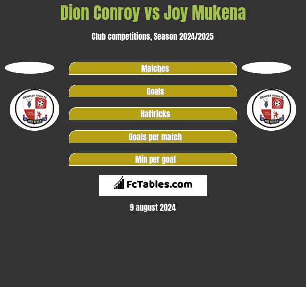 Dion Conroy vs Joy Mukena h2h player stats