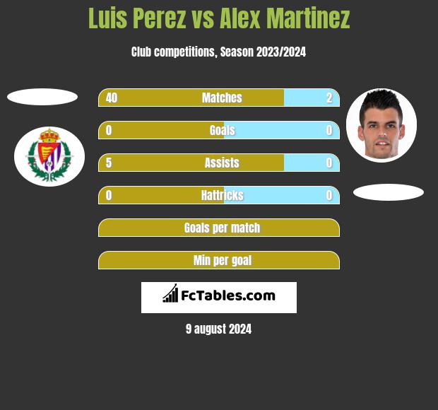 Luis Perez vs Alex Martinez h2h player stats