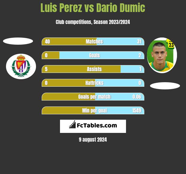 Luis Perez vs Dario Dumic h2h player stats