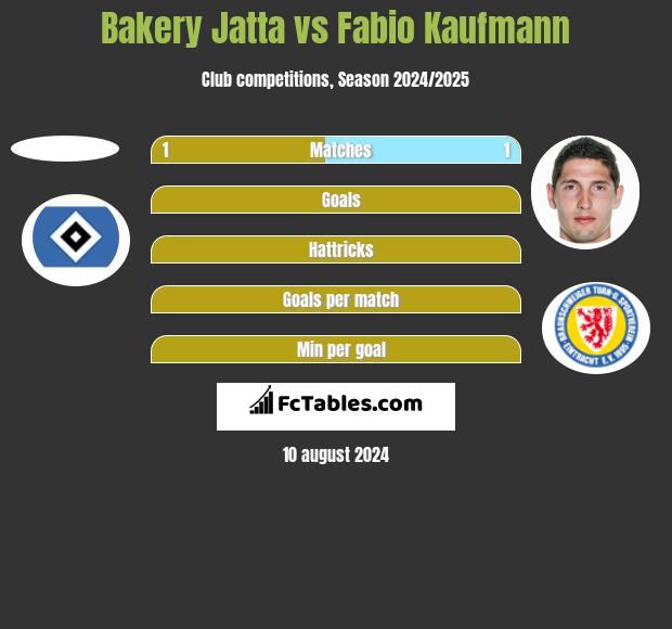 Bakery Jatta vs Fabio Kaufmann h2h player stats