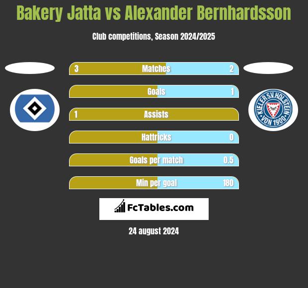 Bakery Jatta vs Alexander Bernhardsson h2h player stats