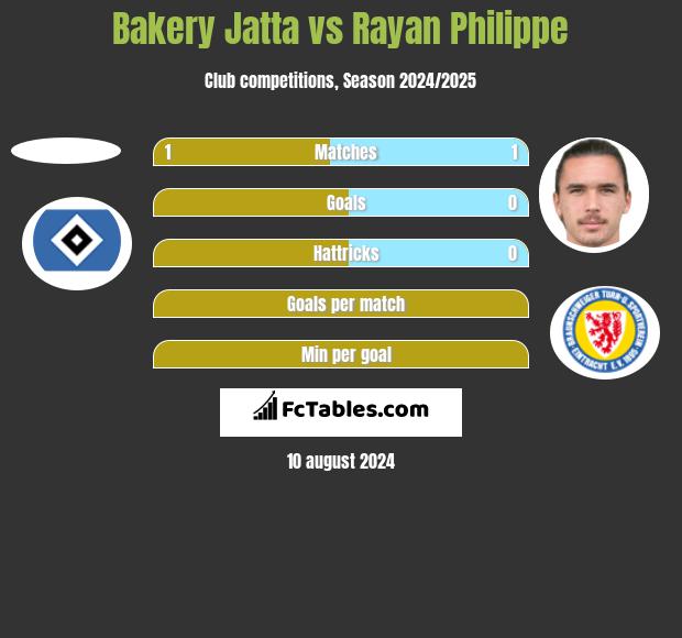 Bakery Jatta vs Rayan Philippe h2h player stats