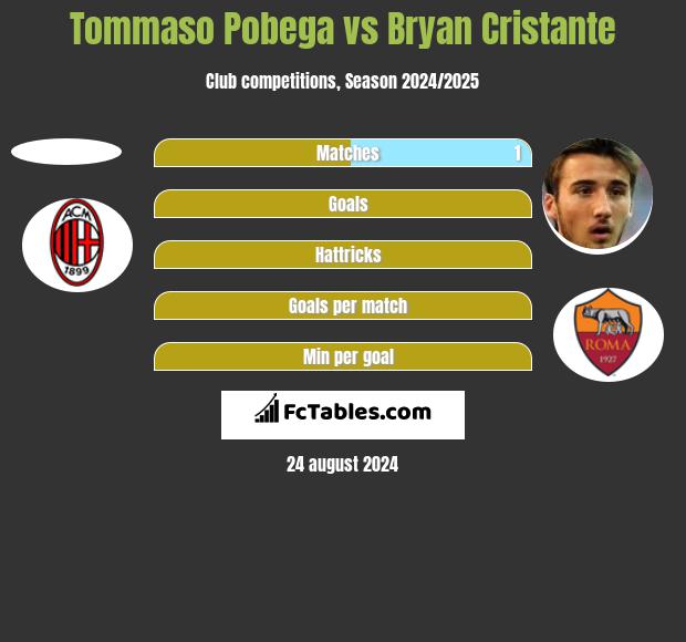 Tommaso Pobega vs Bryan Cristante h2h player stats