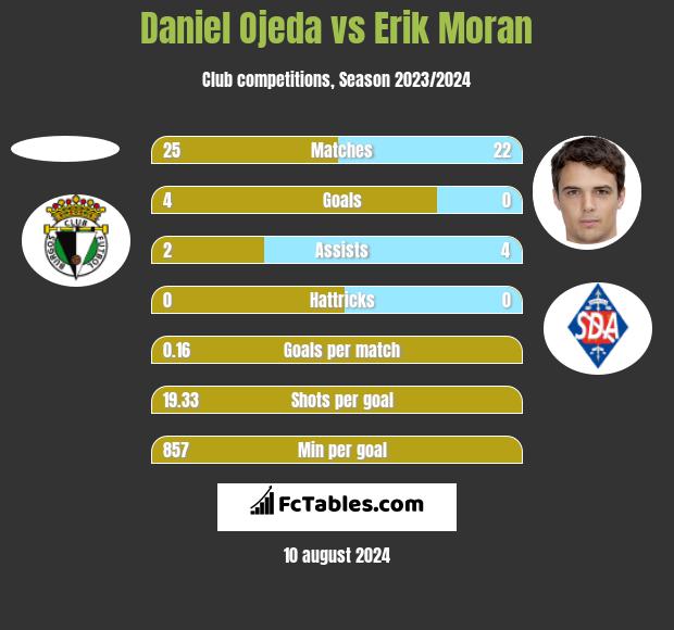 Daniel Ojeda vs Erik Moran h2h player stats