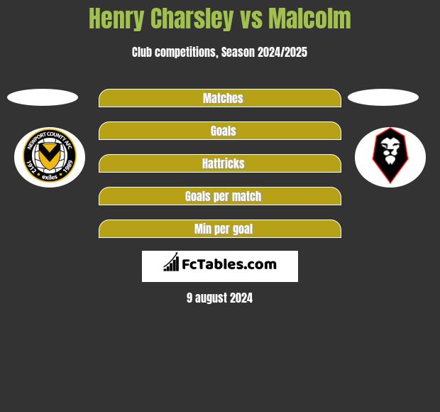 Henry Charsley vs Malcolm h2h player stats