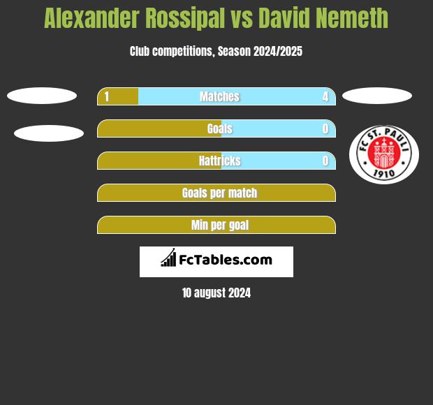 Alexander Rossipal vs David Nemeth h2h player stats