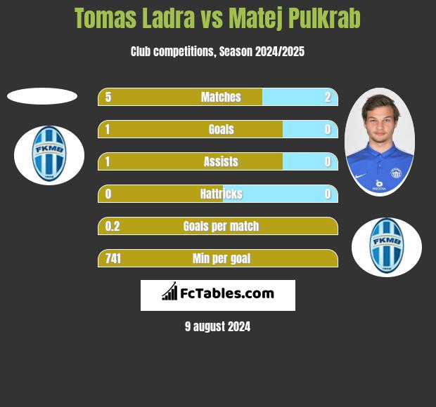 Tomas Ladra vs Matej Pulkrab h2h player stats