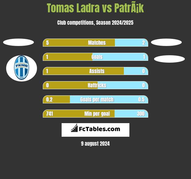 Tomas Ladra vs PatrÃ¡k h2h player stats