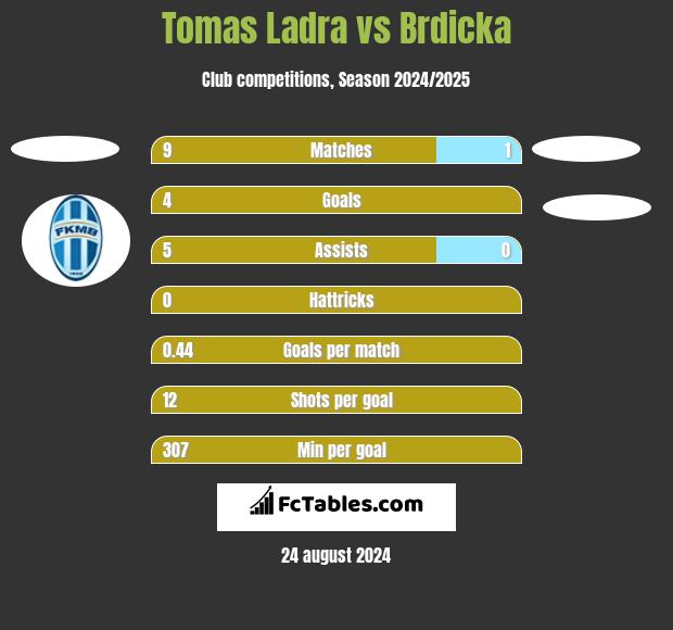 Tomas Ladra vs Brdicka h2h player stats